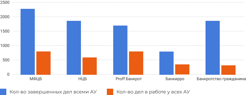 Рис23 - количество дел АУ.png